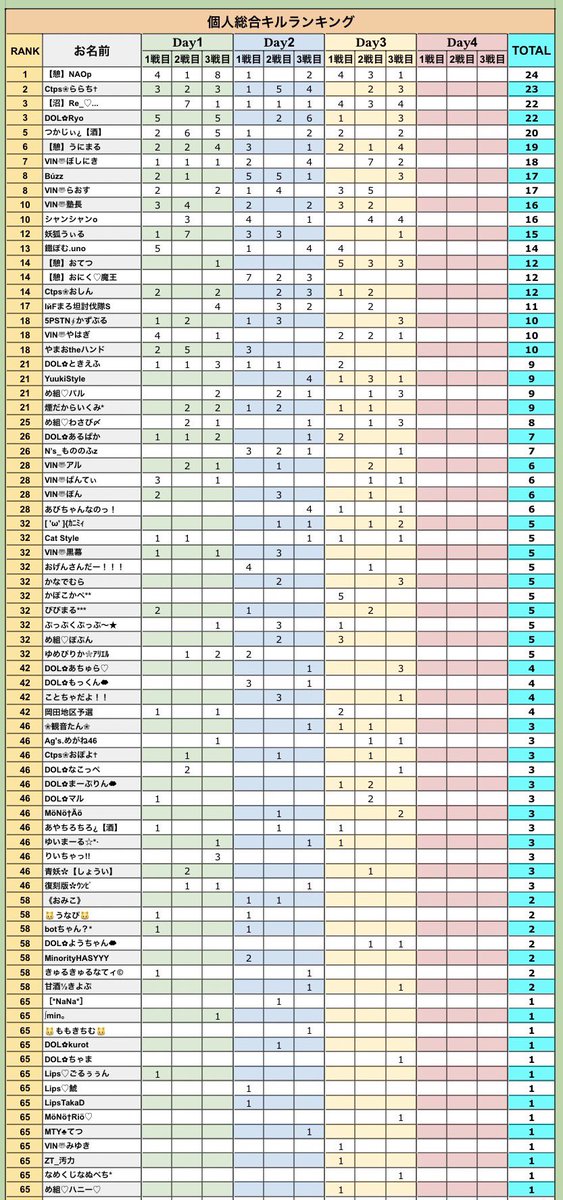 キルランとか気にしたことなかったけど🥇位なりたい欲がでてきちゃた\(//∇//)\