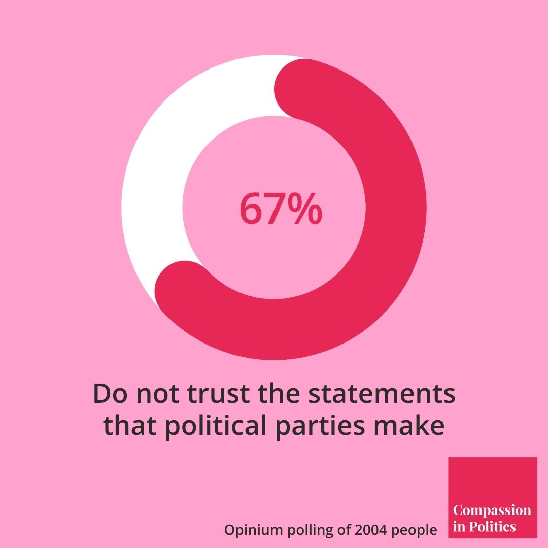 📊 Our @OpiniumResearch polling has shown that 2 in 3 do not trust what politicians say - and that trust in politicians is falling. And as we discussed this morning, that creates a vacuum which even more extreme voices are only too happy to fill.