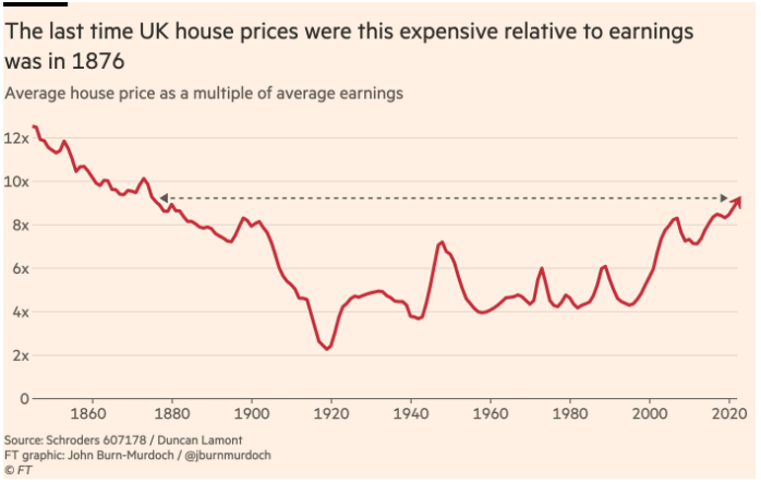 People who don't think we have a housing supply problem, How do you explain this graph? If the problem isn't supply, what is it? Genuinely asking, for a debate where I have to argue against this. ht @JamieRumbelow