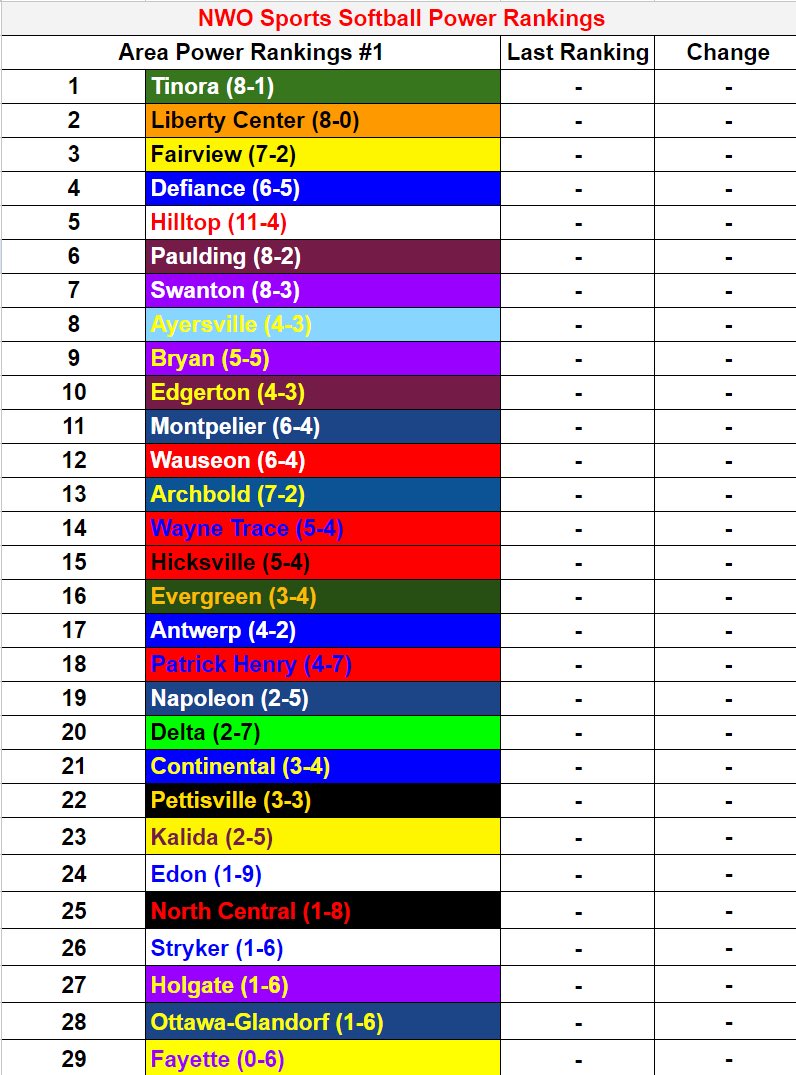 🚨Softball Ranking #1
1️⃣<a href="/TinoraAthletics/">Tinora Athletics</a> 
2️⃣<a href="/LibertyCenterAD/">Liberty Center Athletics</a> 
3️⃣<a href="/FairviewApaches/">Fairview Athletics</a> 

🏠𝗖𝗿𝘆𝘀𝘁𝗮𝗹 𝗩𝗮𝘀𝗾𝘂é𝘇 𝗼𝗳 𝗔𝗺𝗲𝗿𝗶𝗺𝗮𝗱𝗲 𝗥𝗲𝗮𝗹𝘁𝘆

👕𝐓𝐡𝐫𝐞𝐞 𝐂𝐨𝐫𝐝🪡

🦴𝐅𝐚𝐢𝐫𝐜𝐡𝐢𝐥𝐝 𝐅𝐚𝐦𝐢𝐥𝐲 𝐂𝐡𝐢𝐫𝐨𝐩𝐫𝐚𝐜𝐭𝐢𝐜