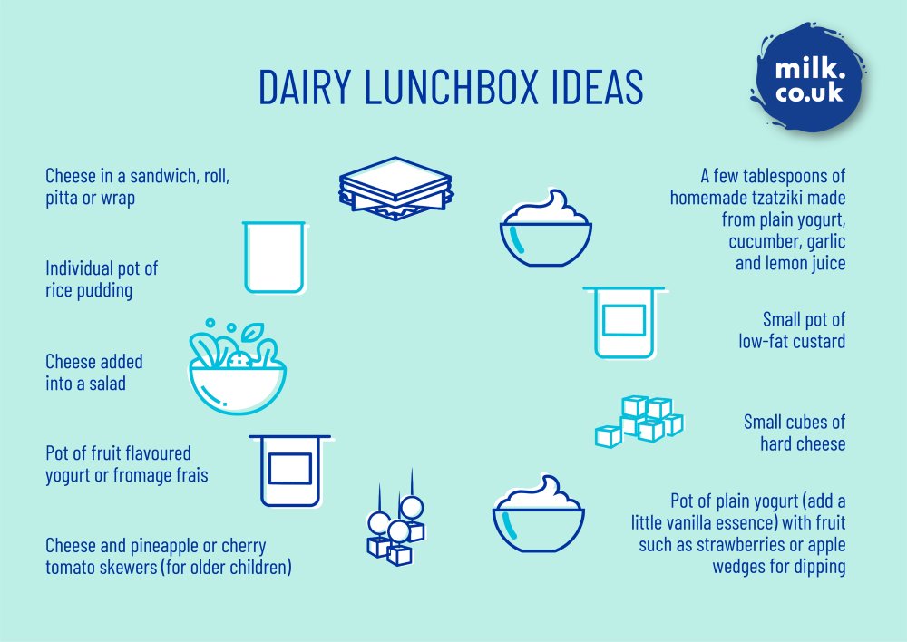 Regularly coming up with healthy ideas for packed lunch boxes that children will enjoy can be a challenge! Lunchbox tips plus all you need to know about food at school can be found here: milk.co.uk/dairy-ages-and…