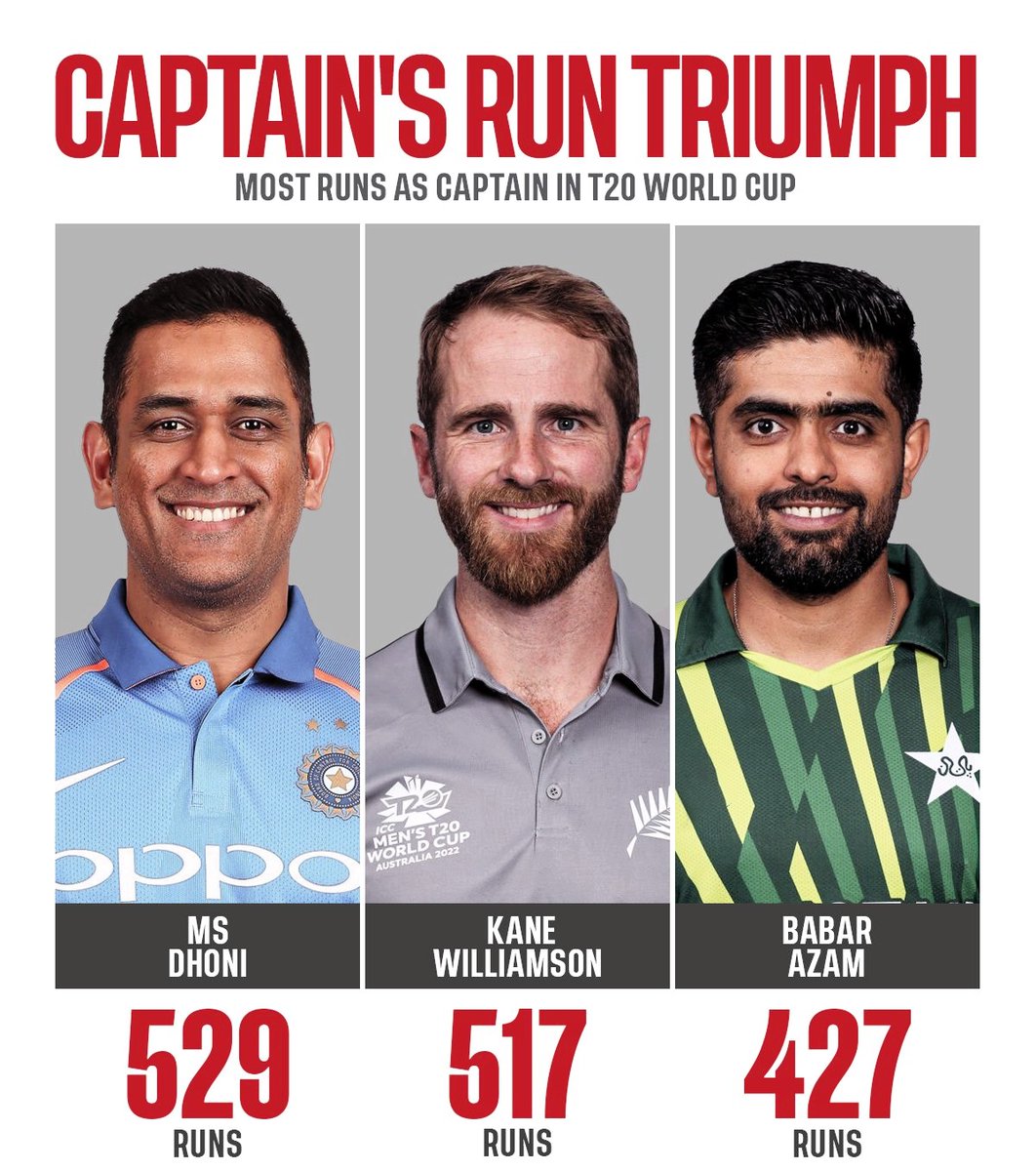 𝗟𝗲𝗮𝗱𝗲𝗿𝘀' 𝗘𝗹𝗶𝘁𝗲 𝗖𝗹𝘂𝗯 ⚡️

Will Babar Azam surpass MS Dhoni to lead in T20 World Cup captaincy Runs❓

📸: CricWick

#MSDhoni #KaneWilliamson #BabarAzam #PAKvsNZ #PAKvNZ #T20WorldCup2024 #T20WorldCup #PakistanCricket #Pakistan #India #NewZealand  #Cricket