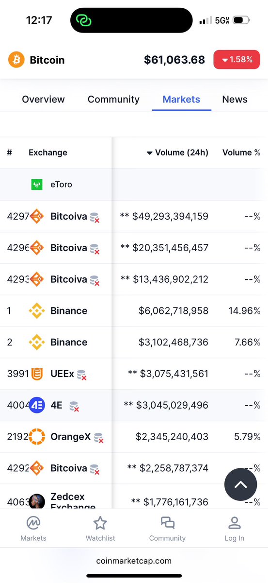 AileeneeliA024's tweet photo. “Can someone pls explain what crypto fishiness is behind @Bitcoiva being quoted by @coinmarketcap with 83B+ volume on Btc in the last 24 hrs, 8x @binance and 80x @coinbase over the same period…@ScruFFur @adamscochran @52kskew @cz_binance @brian_armstrong ???” https://t.co/qFSqyeBECG