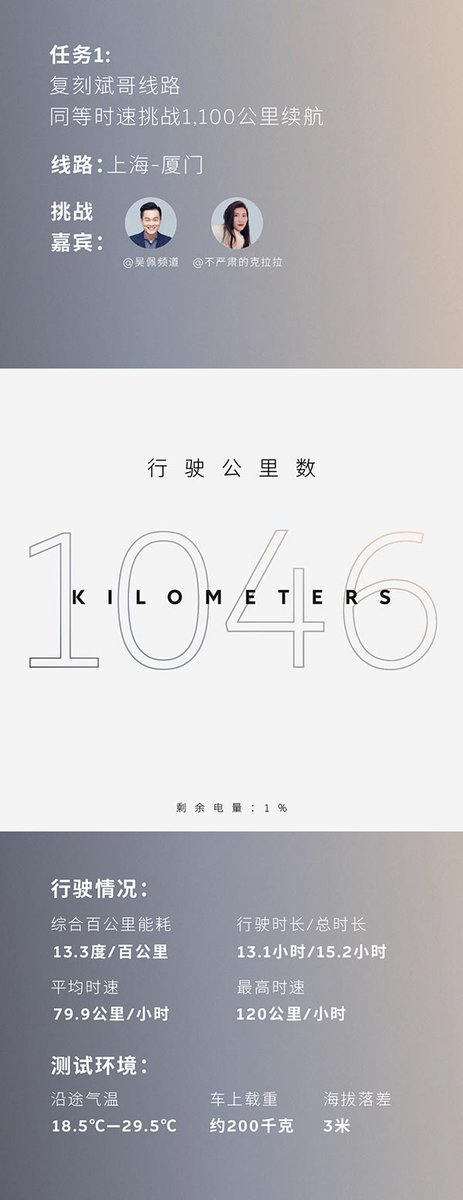 NioStrats's tweet photo. 2024 $NIO #NIO #NioET7 w/ 150kWh semi-solid-state battery pack achieves 1070km in real-world range test. 3 #ET7 went on 3 different routes
Kunming-Zhanjiang
-out of power after 1070km
Beijing-Hefei
-out of power after 1062km
Shanghai to Xiamen
-out of power after 1046km https://t.co/2y10XbMcgD