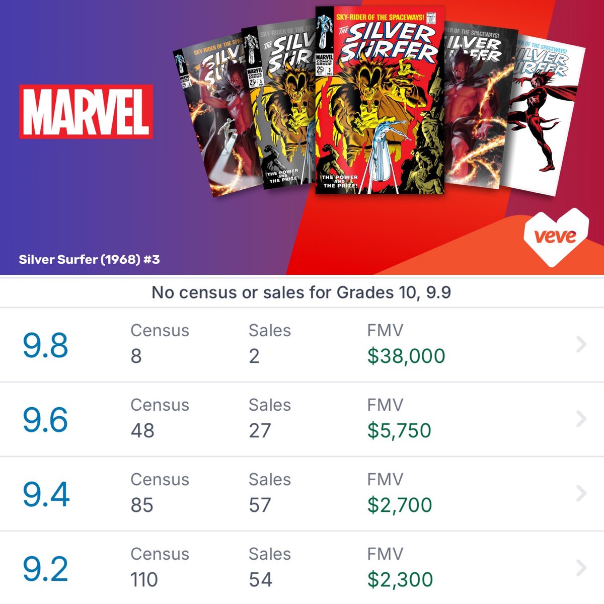 Silver Surfer #3 (FA Mephisto) dropped today on @veve_official! 

According to @gocollect, there are 3,534 CGC graded blue labels and the most recent sale for the physical comic (in its highest grade - CGC 9.8 grade), was for $55,200 @HeritageAuction in 2022.