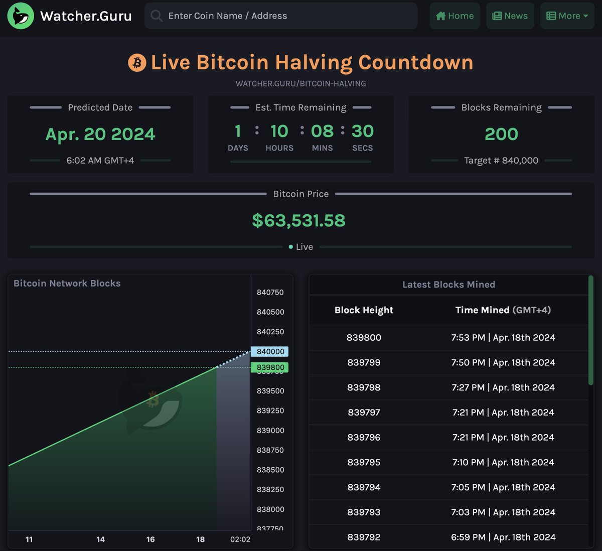 WatcherGuru's tweet photo. JUST IN: 200 blocks remain until #Bitcoin halving. https://t.co/zZXahIJw2p