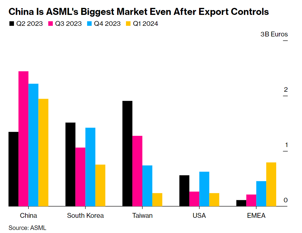 China remains (by far) ASML's biggest market - even after US export controls • At nearly half, share of sales going to China has roughly doubled between Q2 '23 and Q1 '24 • Chinese market is helping ASML to compensate for dropping sales in South Korea and Taiwan