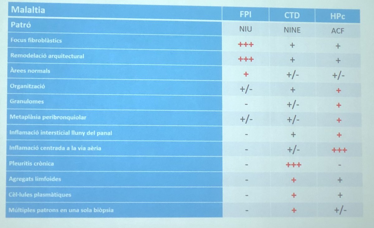 SCAPSoMe's tweet photo. Excel·lent presentació, Com enfrontar-se al pulmó no tumoral i sortir-se’n dignament. Dr. Roger Llatjós. Hospital Universitari de Bellvitge 🔬☺️ #scap2024. Excel·lent claus diagnòstiques https://t.co/GuFTIiLgLm