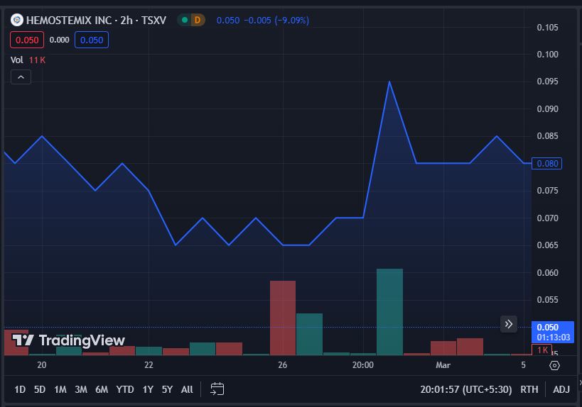 Hemostemix Inc. ( $HEM) offers investors exposure to the promising field of regenerative medicine. The company's 52-week high/low range of $0.175/$0.05 underscores its potential for significant growth.

KNOW MORE -finance.yahoo.com/quote/HEM.V
#stocks #StocksInFocus #trade 
$TSLA $CXAI