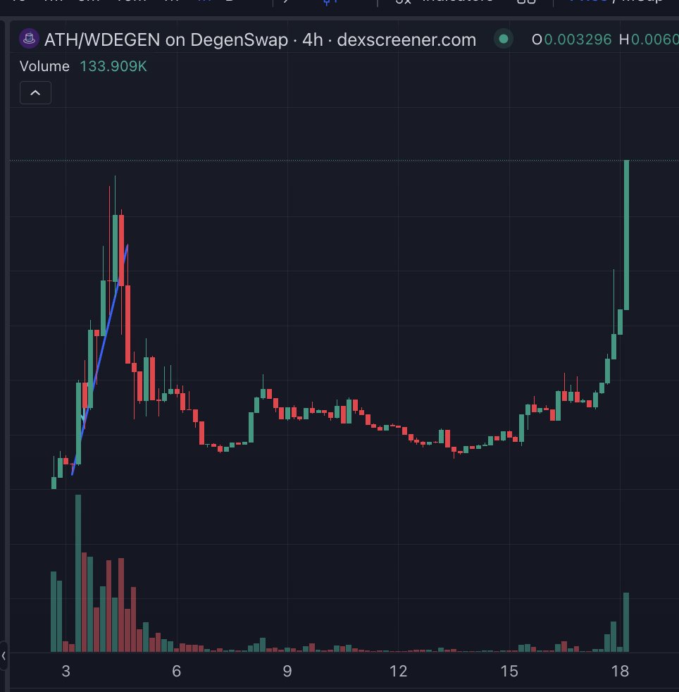 ATH_DEGEN's tweet photo. ATH just hit ATH ᖽ https://t.co/rkyEXhBUAu