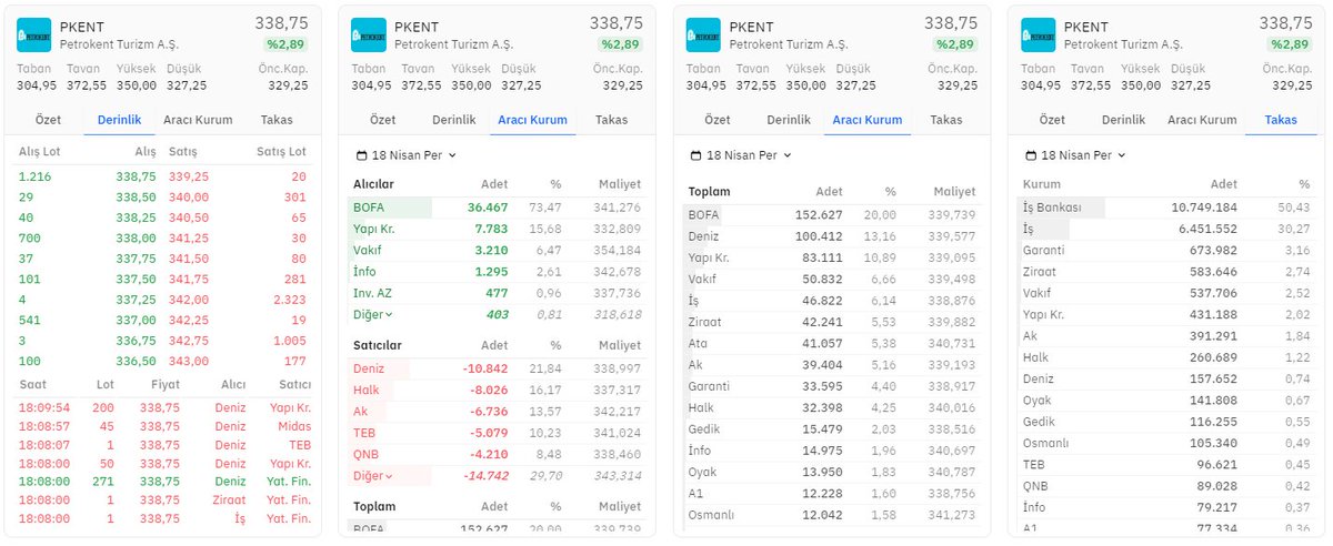 #PKENT kapanış derinlik, hisse aracı kurum ve takas dağılımı ⏰

Alıcılarda 36.467 lot ilk sırada📈🚀 #BOFA

Satıcılarda 10.842 lot satışla ilk sırada 📉💫 #DENIZ

⬇️

#HALKAARZ #BORSA #TARKM #KONTR #BRYAT #ASELS #TUPRS #VESTL #FROTO #KCHOL #PGSUS #THYAO #ASTOR #MEKAG #REEDR