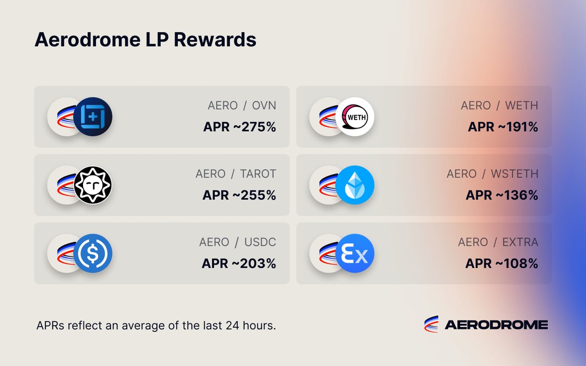 Aerodrome LP Rewards Update ✈️ • $AERO - $OVN: ~275% • $AERO - $TAROT: ~255% • $AERO - $USDC: ~203% • $AERO - $WETH: ~191% • $AERO - $WSTETH: ~136% • $AERO - $EXTRA: ~108%