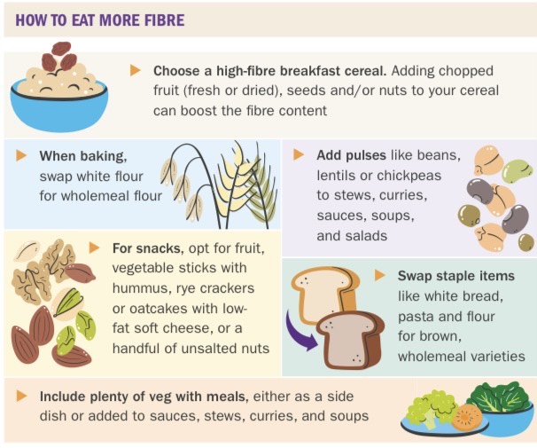 You may know that foods containing fibre are good for gut health, but did you know that they can lower your #BowelCancer risk too? For more ways to include fibre in your diet, download our fibre factsheet: wcrf-uk.org/health-advice-… #BowelCancerAwarenessMonth #CancerPrevention