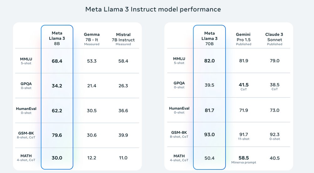 danielhanchen's tweet photo. LLAMA-3 IS OUT!
https://t.co/VfulJWwl8M https://t.co/jpQz55clft