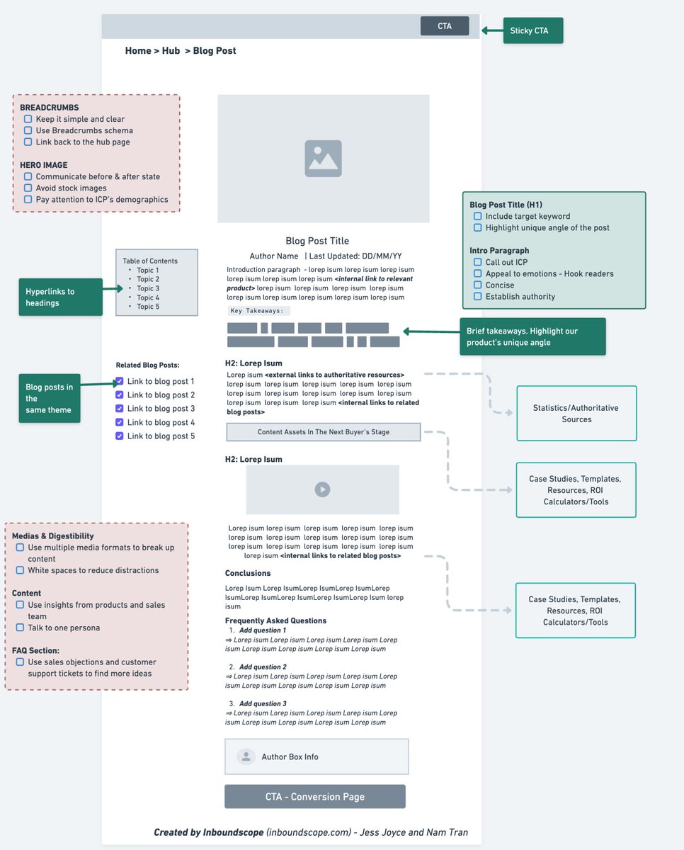 Founder: “Our blog doesn’t bring revenue.”

The blog:

- Big chunks of text
- One big call to action: “Book a demo.”
- Complex and technical
- Provide no unique perspective
- Optimized purely for SEO

Steal our Revenue-Led SEO blog structure instead.