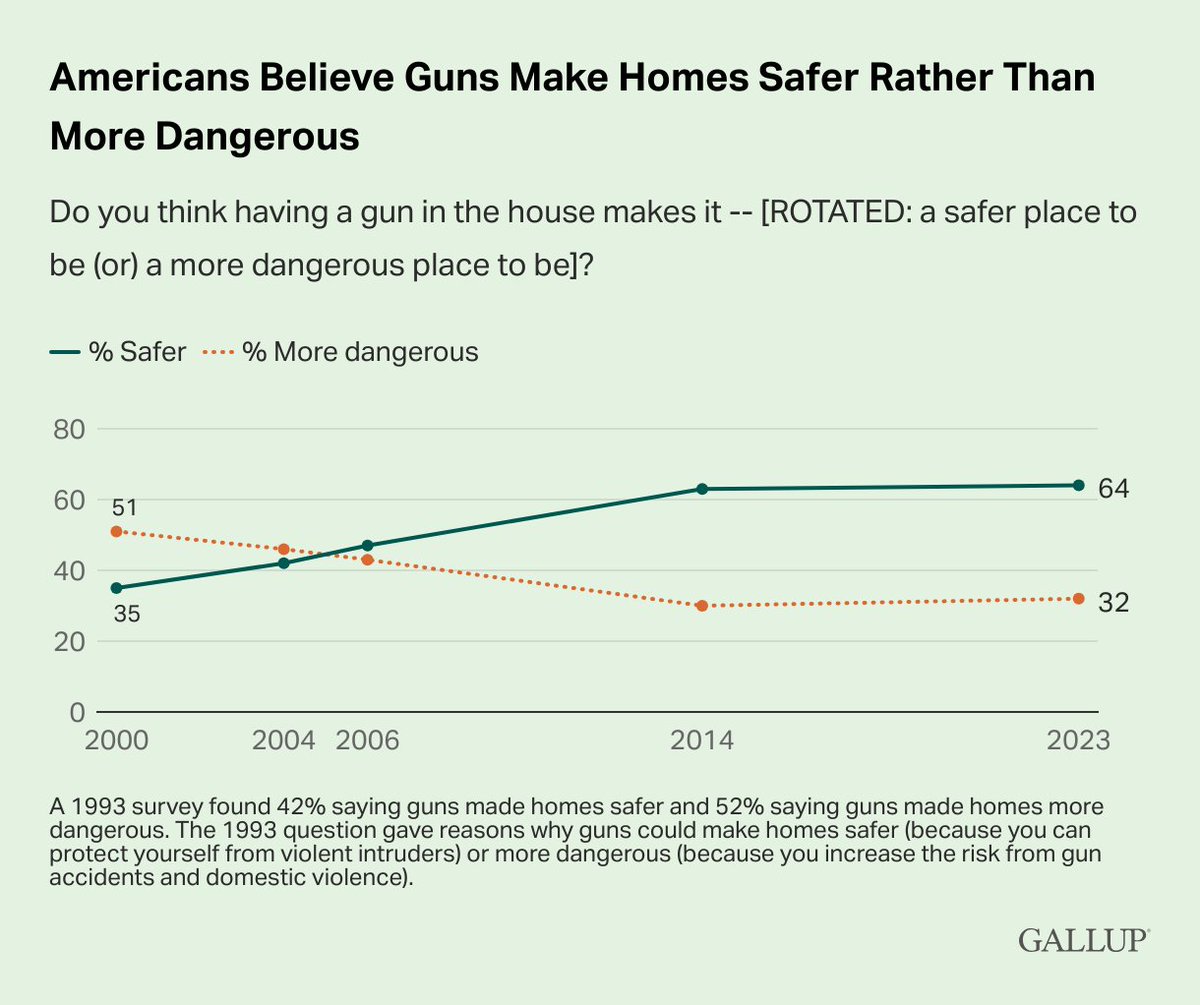 Reviewing Gallup data on 'do guns make home safer or more dangerous place to be' for my webinar and I kept thinking, *I DON'T KNOW! IT DEPENDS!*