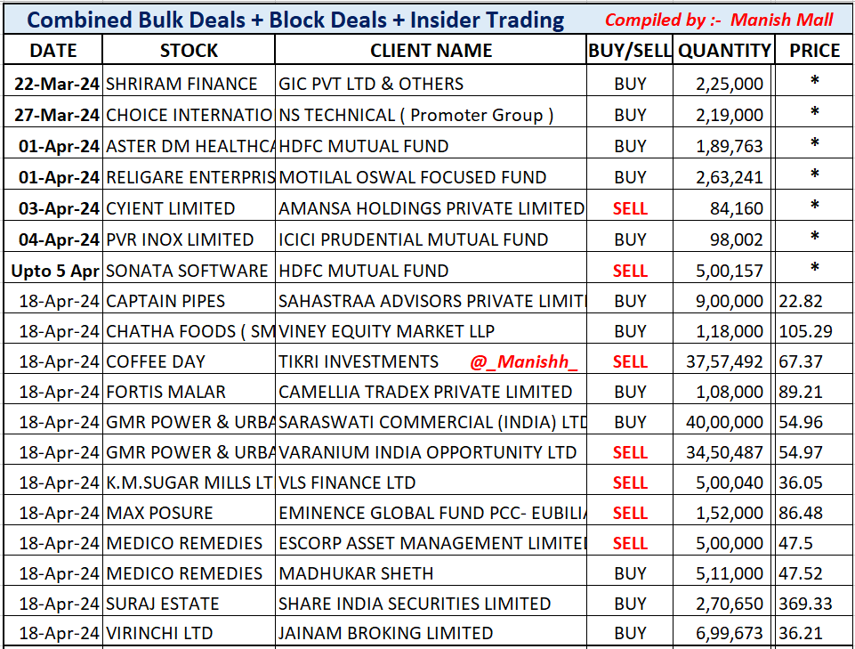 _Manishh_'s tweet photo. #BulkDeals #InsiderTrading Price *
Pls read Dates Carefully
#ShriramFin #ChoiceInt
#asterdm #Religare #cyient
#Pvr #SonataSoft #gmrpower
#CoffeeDay Tirki Invest After all
the noise in social media 🤣 https://t.co/V5YaDbDo7D