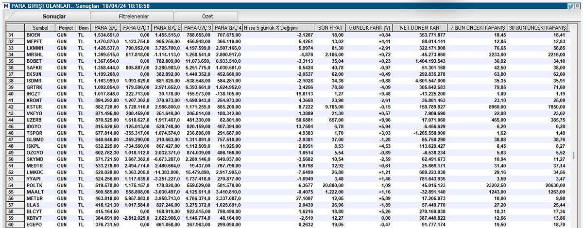 2⃣ Günlük #ParaGirişi ve Son 5 işlem günü en az 4'ünde para girişi olan hisseler #bıoen #mepet #lkmnh #mrshl #bobet #safkr #eksun #ısdmr #grtrk #ıhgzt #kront #kstur #vkfyo #uzerb #ıdgyo #tspor #glbmd #ıskpl #ozgyo #skymd #medtr #lkmdc #yyapı #poltk #maalt #metur #ulas #blcyt