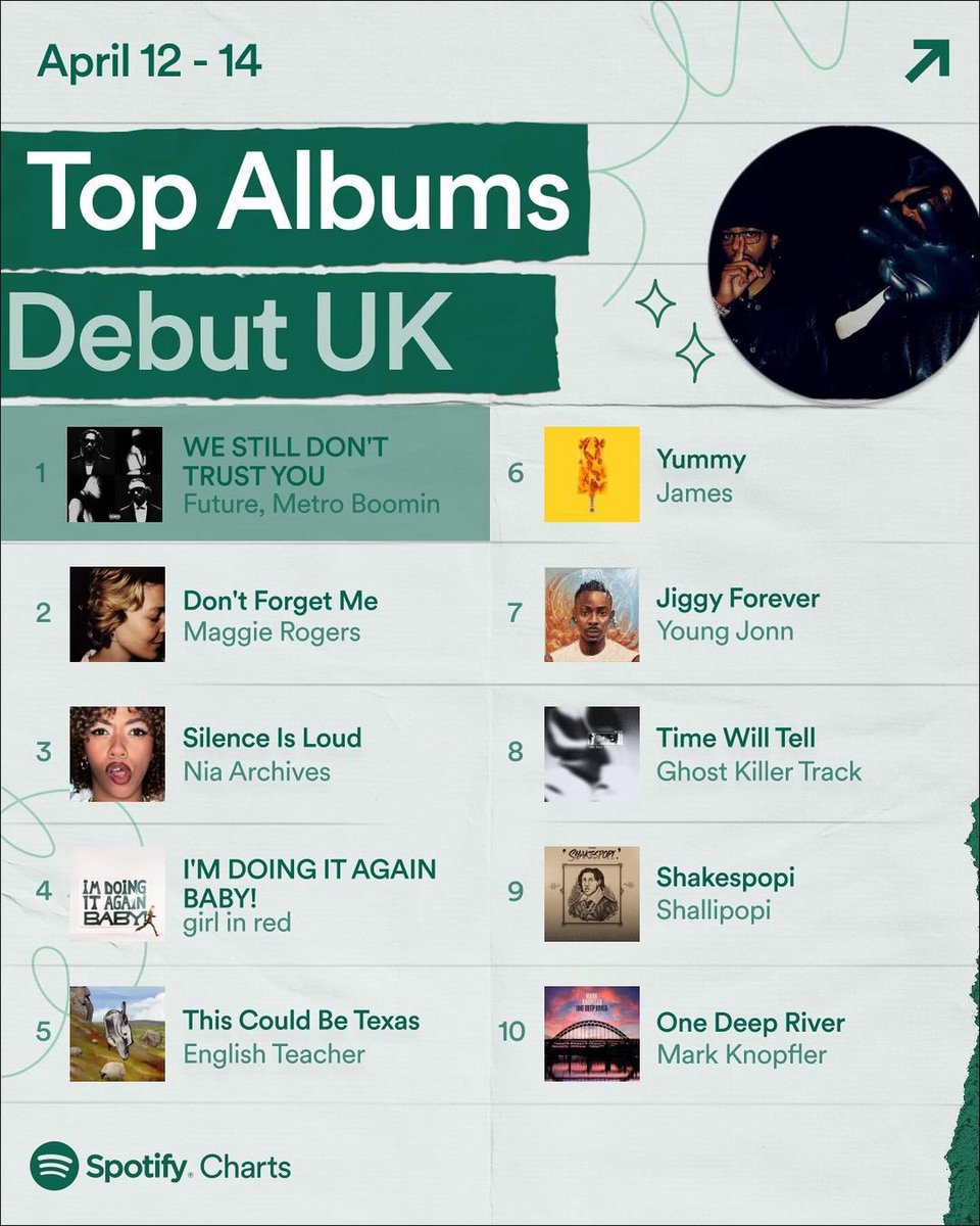 You guys swore Shallipopi album was flogging Young Jonn’s everywhere but meanwhile here’s UK Spotify Top Debut Chart 🤷‍♂️