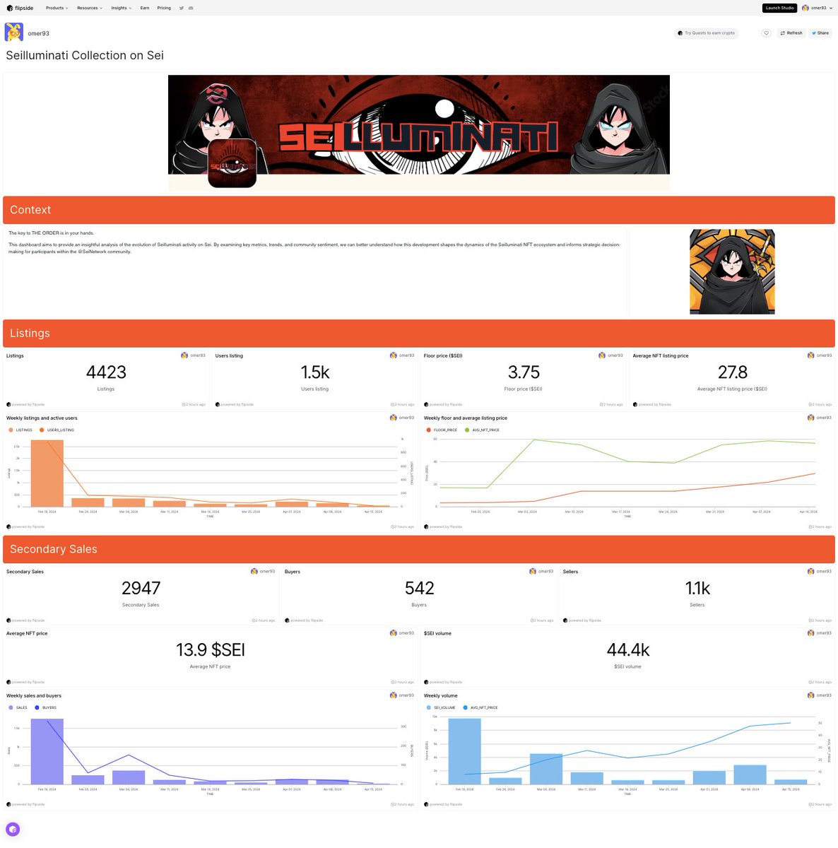 Over the past week, the NFT activity of @seilluminati collection surged, propelling it as one of the top <a href="/SeiNetwork/">Sei</a> NFT collections of the week with over 44k $SEI in volume and nearing the 3k sales mark. 

The floor price has significantly increased to over 49 $SEI.