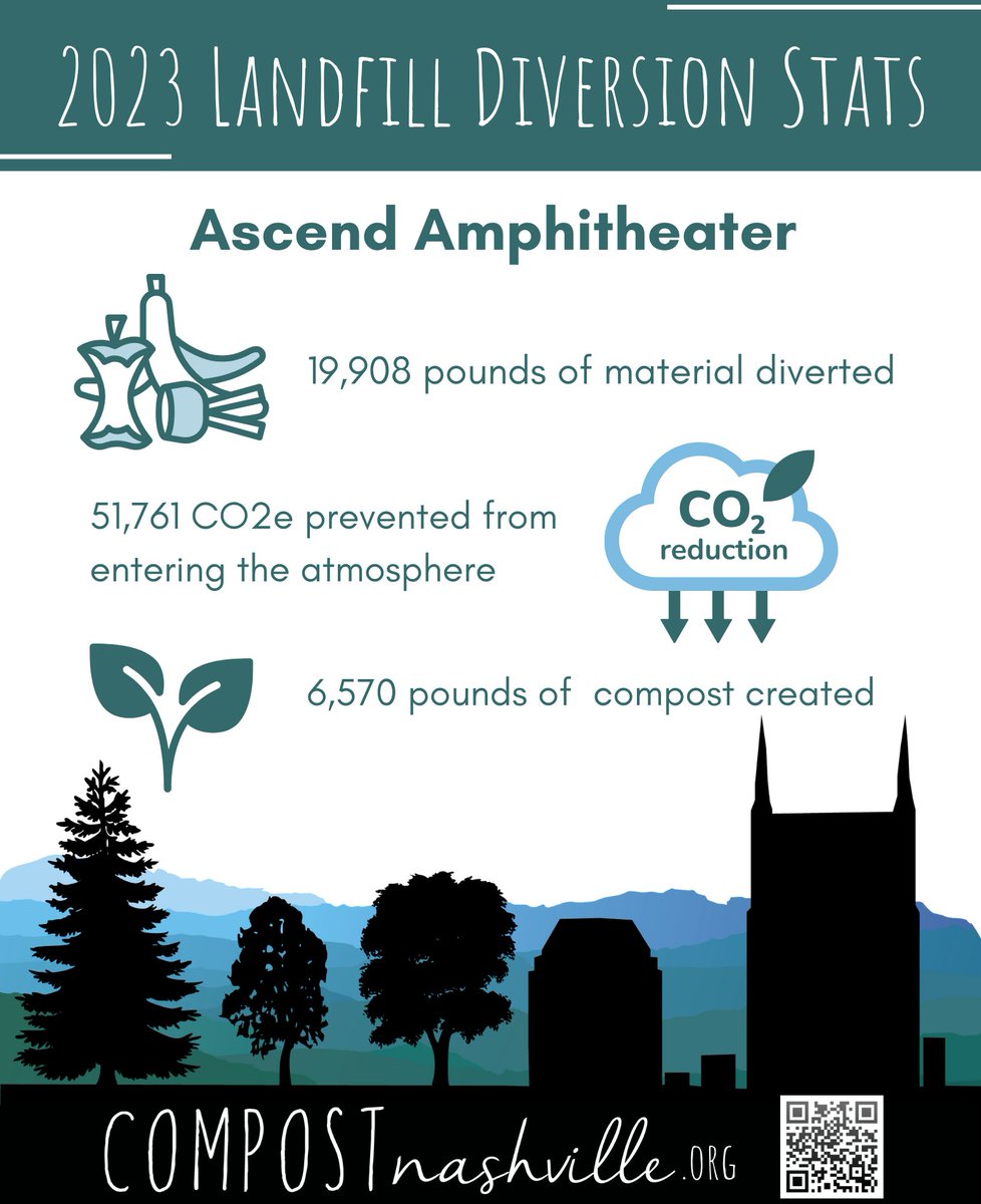 Look at what our amazing Sustainability Team accomplished last year! 2023 was a green year here at Ascend Amphitheater and we're looking forward to making 2024 even greener. Thank you @compostnashville for our wonderful landfill diversion report! 💚♻️
