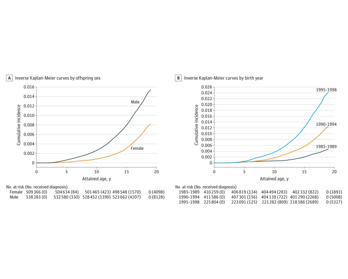 Variation in the occurrence of autism spectrum disorder in the population differs between males and females, indicating that some of the underlying causes, and prevalence, of the condition may differ between the two sexes. ja.ma/4aXv3Ep