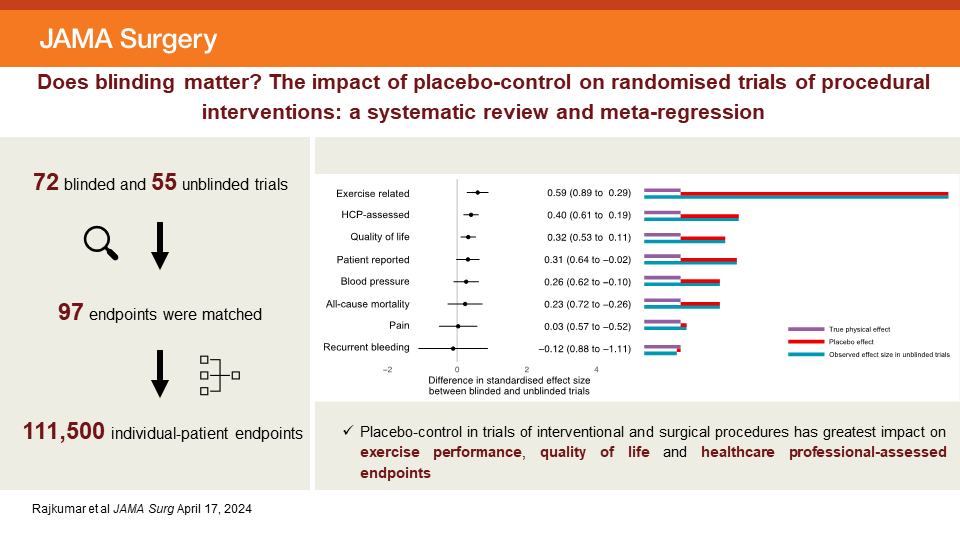 Does blinding matter in trials of procedural interventions and surgery? This meta-analysis identifies how the placebo effect influences clinical trial results. Placebo-control is essential for exercise, quality of life and physician assessed endpoints. ja.ma/4d6928z
