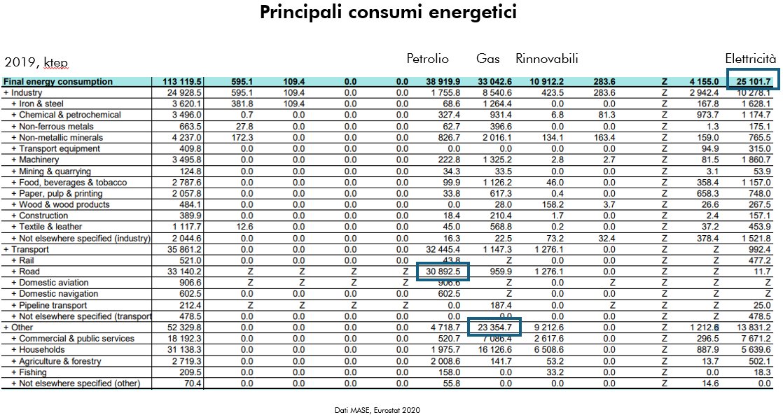 @matteozullo_mz Prima volta che si obbliga a efficientare il patrimonio esistente, in 30 anni l'elettrificazione è aumentata solo del 5%, serve una svolta.