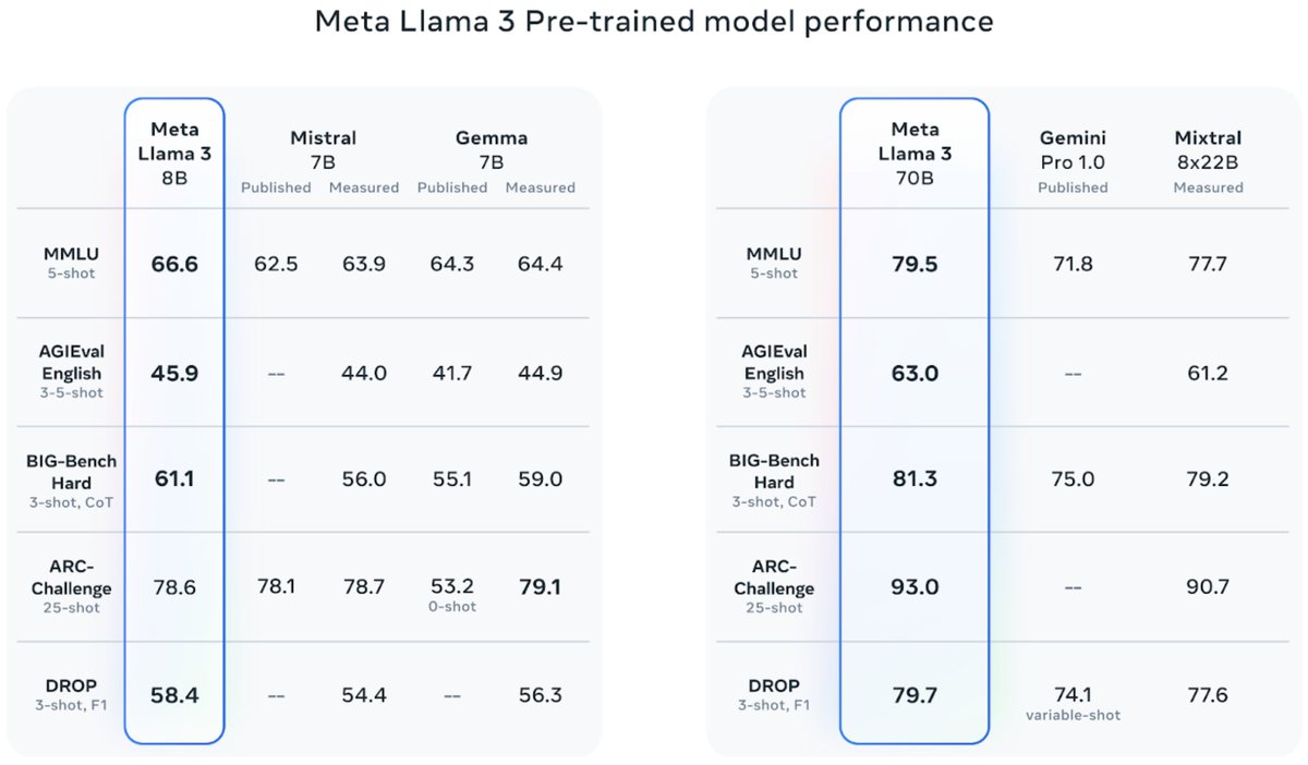 Meta's Llama 3 Breakthrough: Scaling Towards AGI and Accelerating Innovation in AI