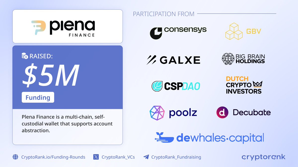 ⚡️@PlenaFinance, a multi-chain, self-custodial wallet that supports account abstraction, has raised $5 million in a Funding round with participation from @Consensys, @gbvofficial, @Galxe, @BigBrainVC, @csp_dao, @dci_crypto, @Poolz__ , @DewhalesCapital, @decubate and others. 👉…