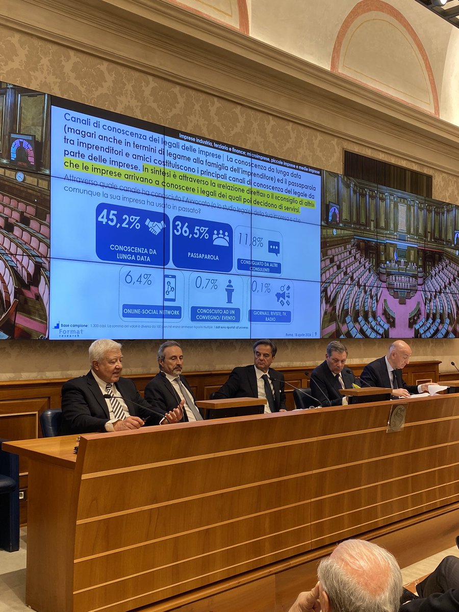 🔵“Report Imprese e Avvocati 2024: Esperienza e ricorso alla figura professionale dell'Avvocato da parte delle imprese in Italia” 

Oggi una delegazione dell’Organismo Congressuale Forense, insieme al Coordinatore Avv. Mario Scialla ed al Segretario Avv. Accursio Gallo … (1)