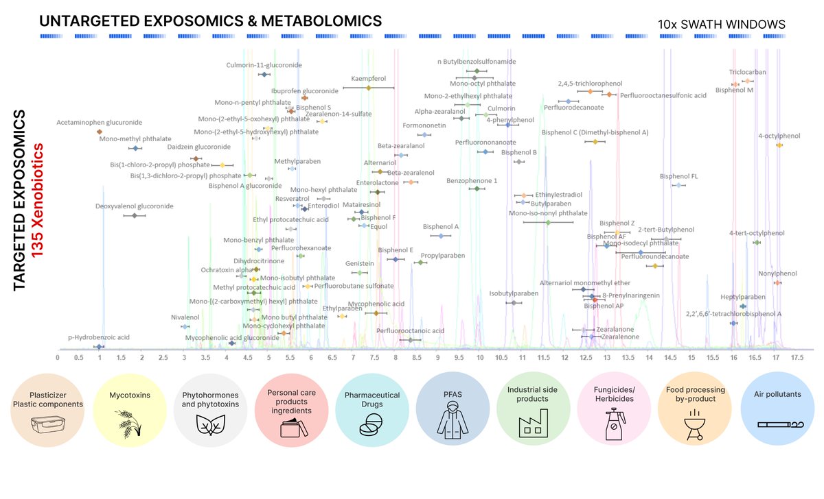 Sharing our latest piece of work from @ben_warth lab on a novel method combining targeted (MRM-HR) and untargeted (SWATH) approaches for sensitive exposomics and broad coverage metabolomics in a single LC-MS run. chemrxiv.org/engage/chemrxi…