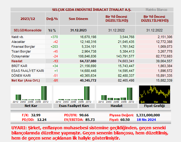 SELÇUK GIDA ENDÜSTRİ İHRACAT İTHALAT A.Ş. bilançosunu açıkladı. 
#SELGD
𝐑𝐨𝐛𝐨𝐭 𝐀𝐧𝐚𝐥𝐢𝐳:
Şirket, 12 aylık dönemde 40.3 milyon TL net kar açıkladı. Enflasyon muhasebesi yapan şirket, geçen sene 12 aylıkta 15.9 milyon TL olarak açıkladığı net karını, geriye dönük, 82.5