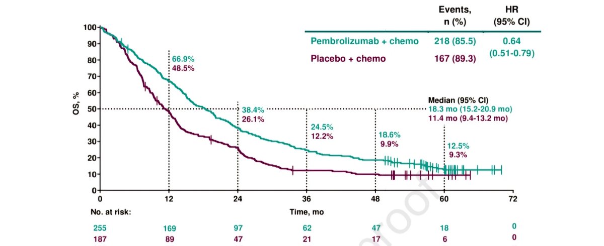 Pembrolizumab Plus Chemotherapy for Metastatic NSCLC With PD-L1<1%: Pooled Analysis of Outcomes After 5 Years of Follow-Up 

🔍442 pts (KN-189 and 407), mFU:60.7 mo

✅️mOS: 18.3 vs 11.4 mo (HR:0.64)
✅️5y-OS: 12.5% vs 9.3%

@OncoAlert @DrSteveMartin 
jto.org/article/S1556-…
