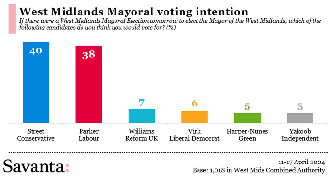 These are two very different poll results for the West Midlands Mayor contest. Of course both are taken some way out from polling day which will give whoever is most wrong a bit of cover, but looks like one or other will see their reputation take a bit of a knock.