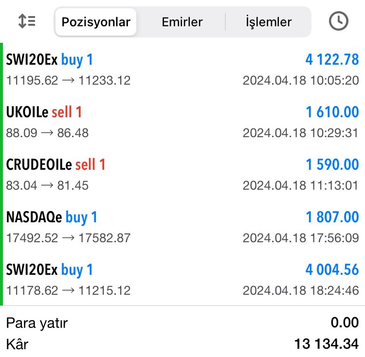 Bugün aldığımız işlemlerde çok güzel kazançlar elde ettik 🔥🔥🔥 Sonuçlanan 5 işlemde 5 TP 🎯🎯🎯 13.134,34$ - 426.882,58₺💰💰💰 İşlemlerimi takip etmek için ÜCRETSİZ Telegram kanalıma davetlisiniz ➡️ t.me/hlksjutormdns #forex #bist100 #Bitcoin  #borsa