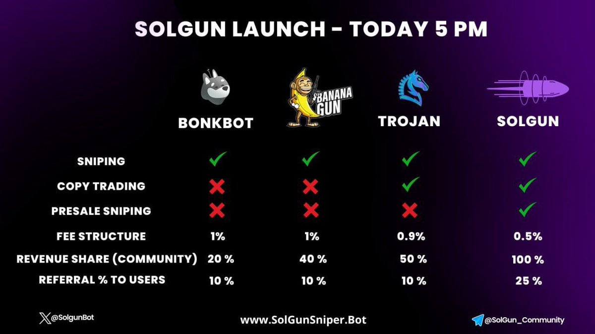 SOLGUN Launching on radium today 5 pm UTC👻 CHART: dexview.com/solana/CyJRzN4… SolGun is Telegram Sniper Bot on Solana Network. First Month the bot will distribute 100% of the trading fees. t.me/SolGun_Communi…