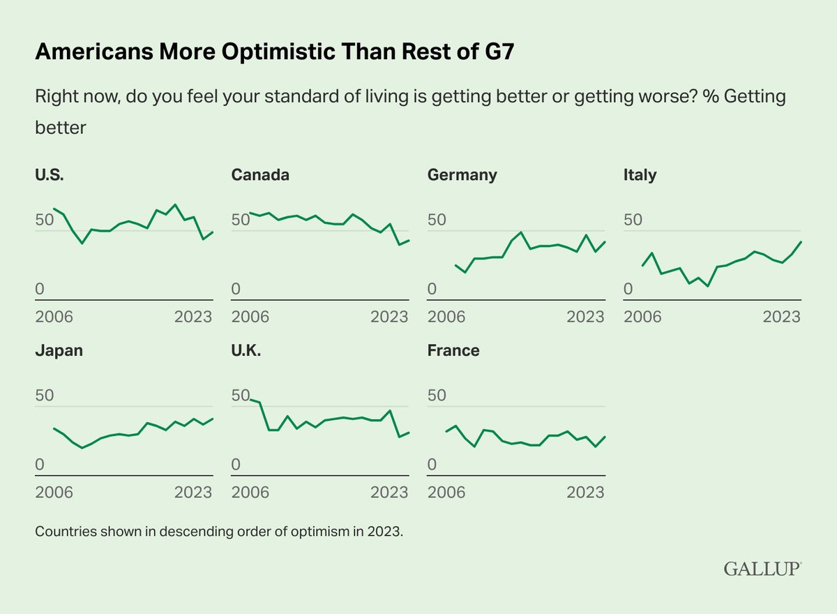In 2023, U.S. adults were more likely than adults in the rest of the G7 to say their standard of living is getting better.