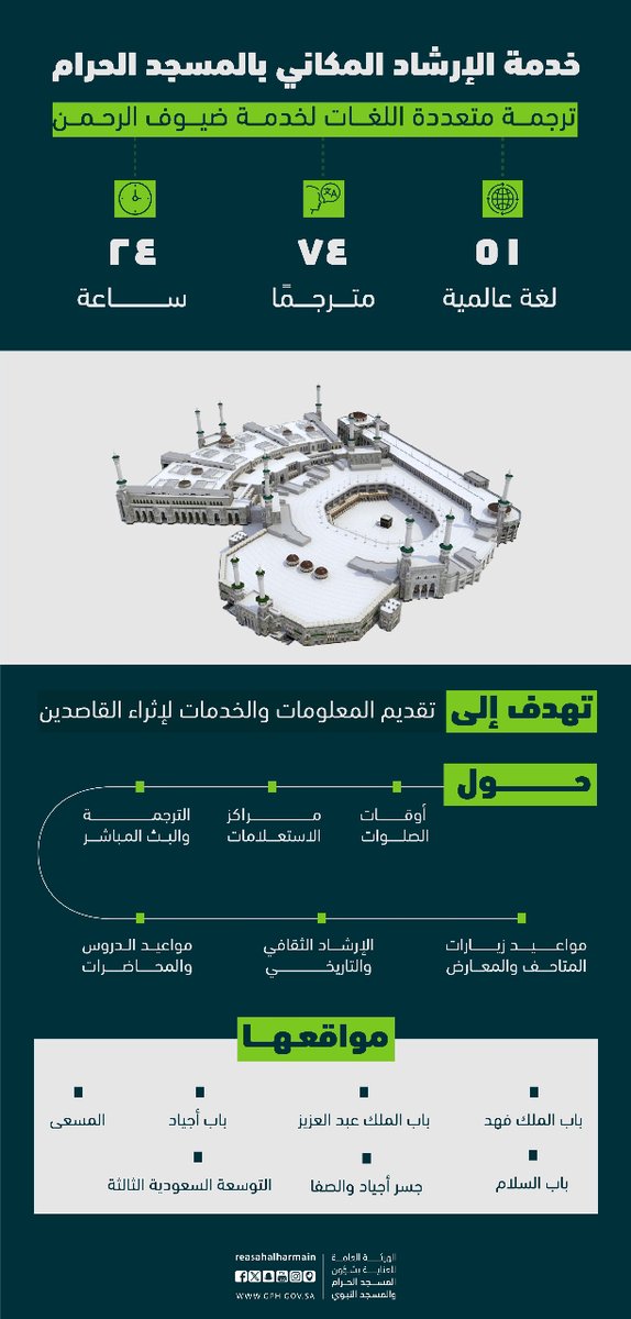مواقع الإرشاد المكاني باللغات في ⁧#المسجد_الحرام⁩ .