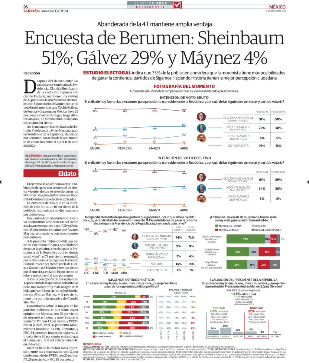 Con 51% de preferencias, @Claudiashein aventaja a @XochitlGalvez, que tiene 29%, y a @AlvarezMaynez, con 4%, según encuestadora domiciliaria de @BerumenyAsoc: