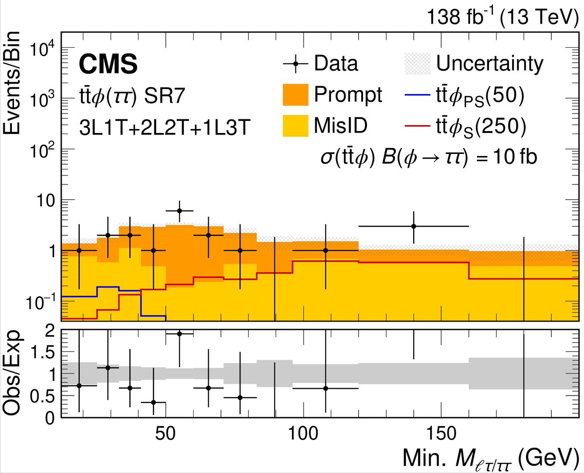 #CMSPaper 1277 looks for a resonance in leptons produced together with top quark pairs. This could, for example, be created by an additional Higgs boson, so with different decay depending on mass, so checking separately for electrons, muons, and taus buff.ly/3VzdSEN