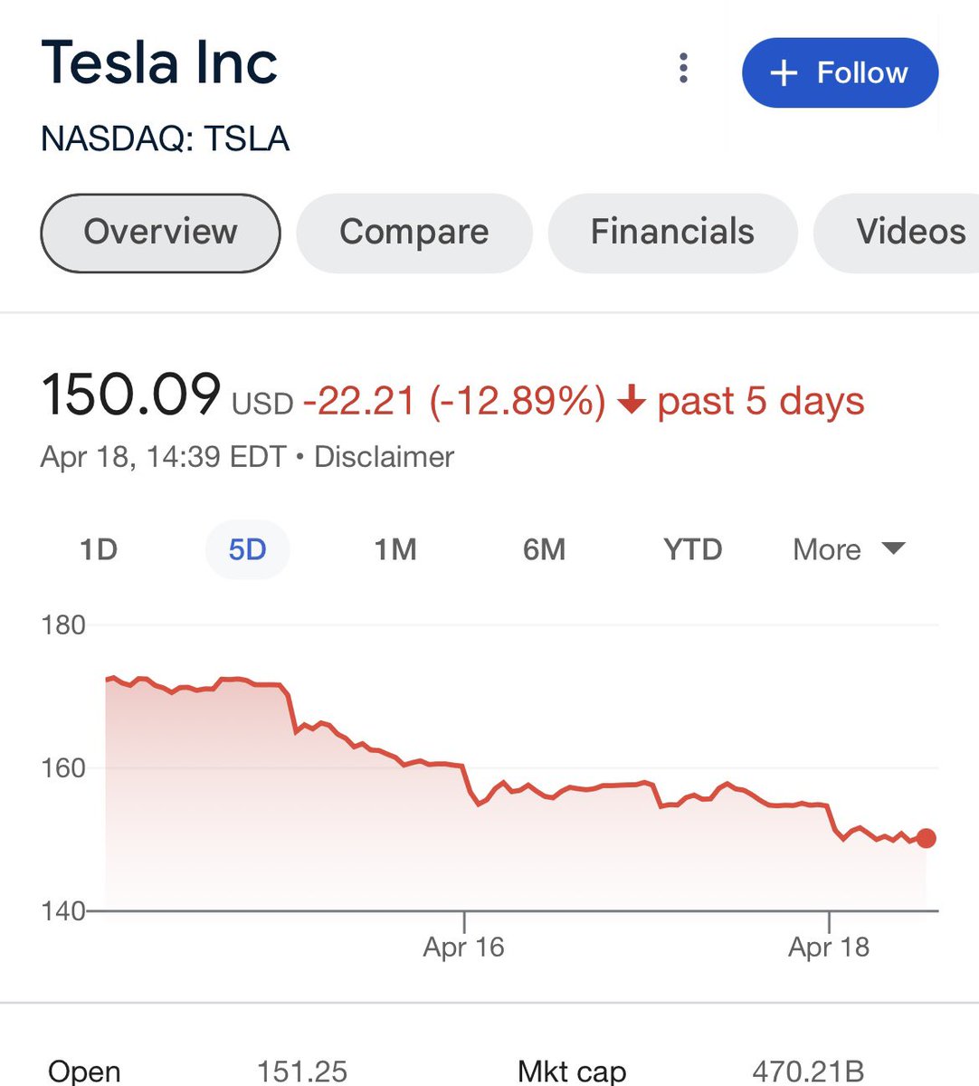 My bet against Tesla started all the way back at $233 (you can see the regular updates in this thread) Today it touched $150. I truly believe the stock is going to $100 by end of year.