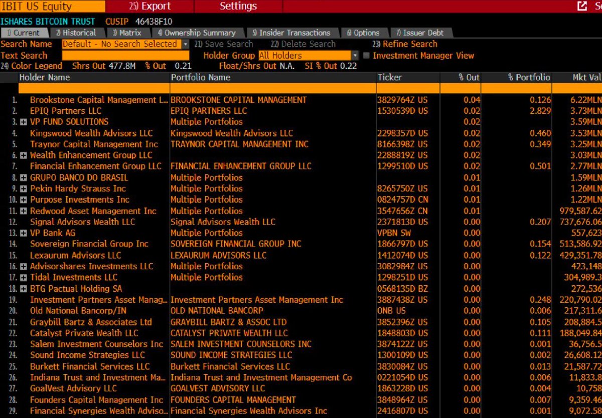 It's worth noting that the 13f filings we have seen so far for the ETF are not very significant in terms of holdings by institutional types. That narrative is over with (unless some SWF apes), and if anything will be the thing that gives us more of a passive bid over the long
