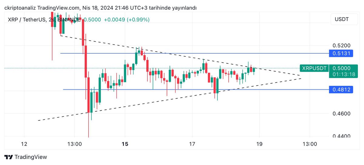 #XRP 2h’de fiyat güzel bir oluşum içerisinde gibi gözüküyor düşen trend kırılmak üzere kırılır ve 2h kapanış gelir ise ilk hedef 0.5131$ bandı ardından ivme kazanacağını düşünüyorum 0.4812$ stoplu 3x long deneyeceğim. 30 saniyenizi ayırıp beğen tuşuna basmayı unutmayın