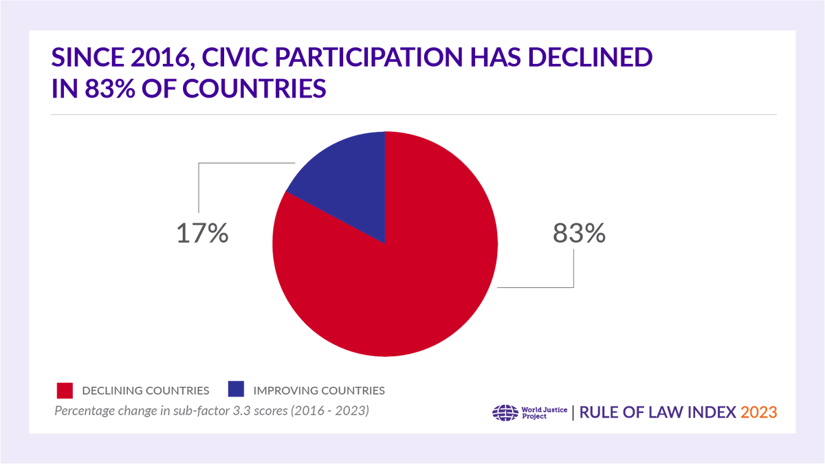 Since 2016, civic participation has declined more widely than any other indicator in our #RuleofLawIndex. But #RuleofLaw champions are pushing back. Learn what’s working @ the @LawLibCongress #LawDay event on April 25, moderated by @AndersenBetsy. bit.ly/3Q887uh