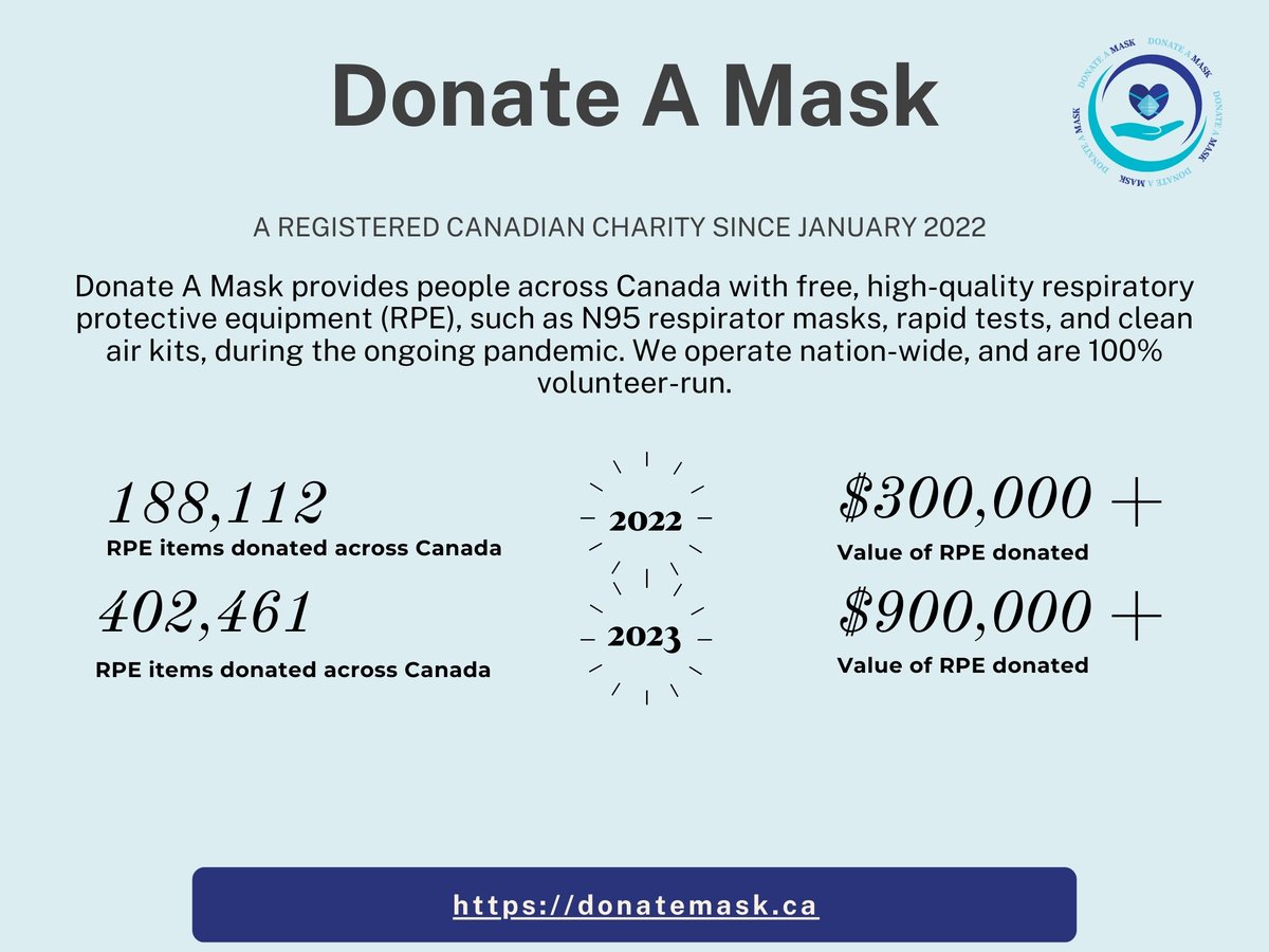 Have you ever wondered what Donate A Mask's community impact is?  Last year the entirely volunteer-run organization sent out over 400,000 items to people in need of masks and tests. Just as the pandemic hasn't ended, neither has the demand for this program.