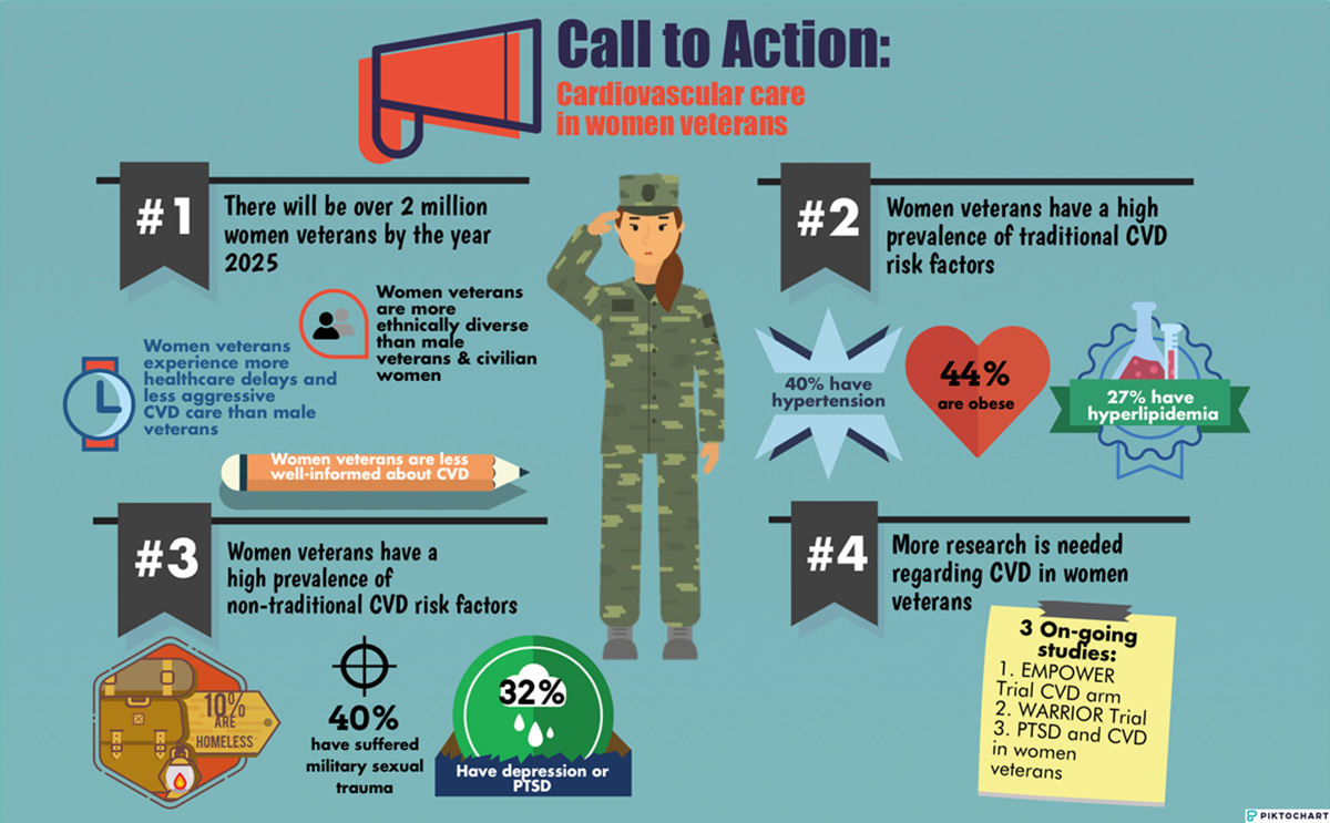 EsperionInc's tweet photo. Women veterans face unique challenges, including an increased risk for cardiovascular disease. Let's honor their service by ensuring access to comprehensive healthcare and support tailored to their needs. #WomenVeterans #HeartHealth #CVDawareness https://t.co/snTD58msZr