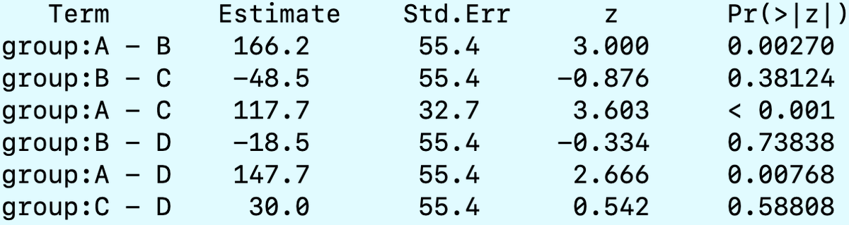 Something seems awry in statistics education? A group of investigators pinpointed the largest group difference as A - C, followed by A - B, and then A - D, all based on their p-values. The issue of fixating solely on statistical evidence appears not limited to neuroimaging?