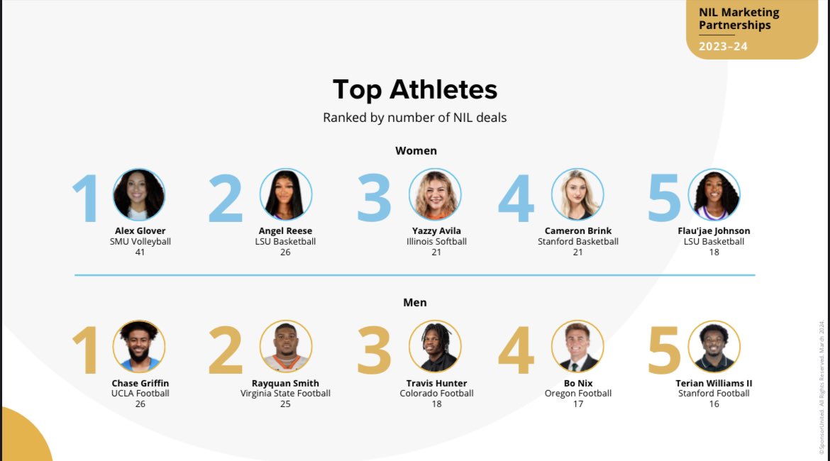 Rsmith24_'s tweet photo. PSA: @sponsorunited Just Released their 2023-24 NIL Marketing Partnership Report & Rankings. Don’t Count Me Out, Only HBCU Student Athlete on here.
VSU COVER🧡💙
💰Deal Rank #2
📈 ONLY HBCU ATHLETE
#rayquansmith #kingofnil #sponsorpro #nil #hbcu #vsu https://t.co/k6q4I2gIf8