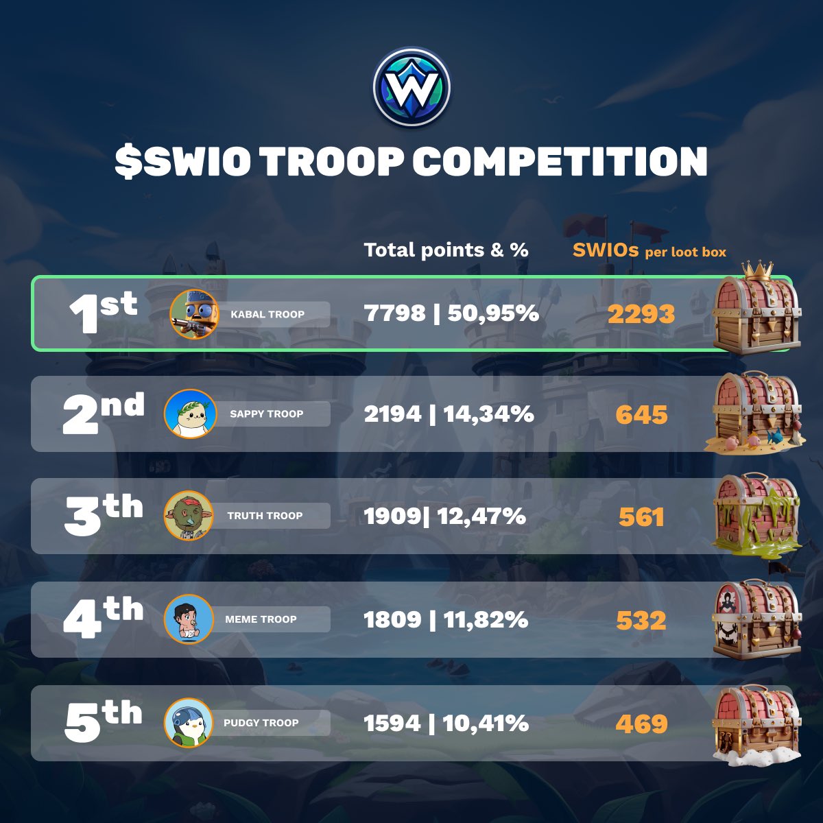 🏆 World Dominance confirmed! #KabalTroop takes the throne in the $SWIO Troops Competition. 

Their mastery? Unmatched ⚔️

Their reward? The largest $SWIO share per loot box 🎁

Opportunities await to boost individual $SWIO allocations – stay tuned 🌍👀